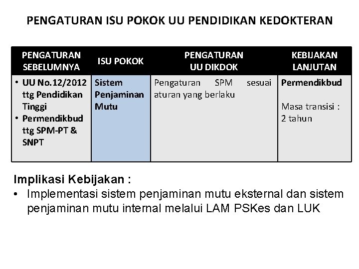 PENGATURAN ISU POKOK UU PENDIDIKAN KEDOKTERAN PENGATURAN SEBELUMNYA ISU POKOK PENGATURAN UU DIKDOK •