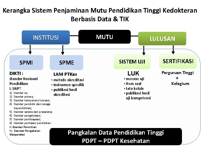 Kerangka Sistem Penjaminan Mutu Pendidikan Tinggi Kedokteran Berbasis Data & TIK MUTU INSTITUSI SPMI