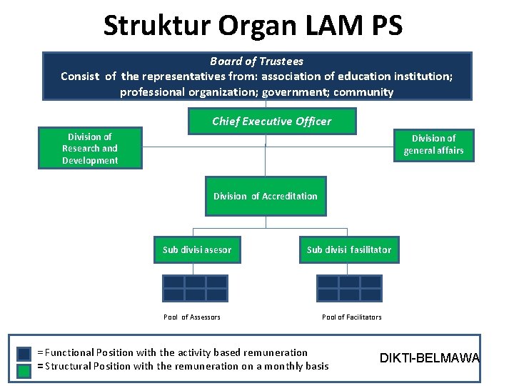 Struktur Organ LAM PS Board of Trustees Consist of the representatives from: association of