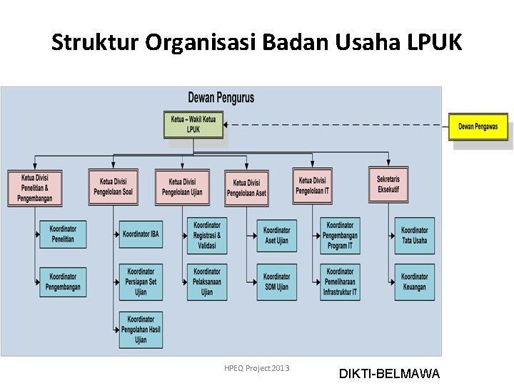 Struktur Organisasi Badan Usaha LPUK HPEQ Project 2013 DIKTI-BELMAWA 