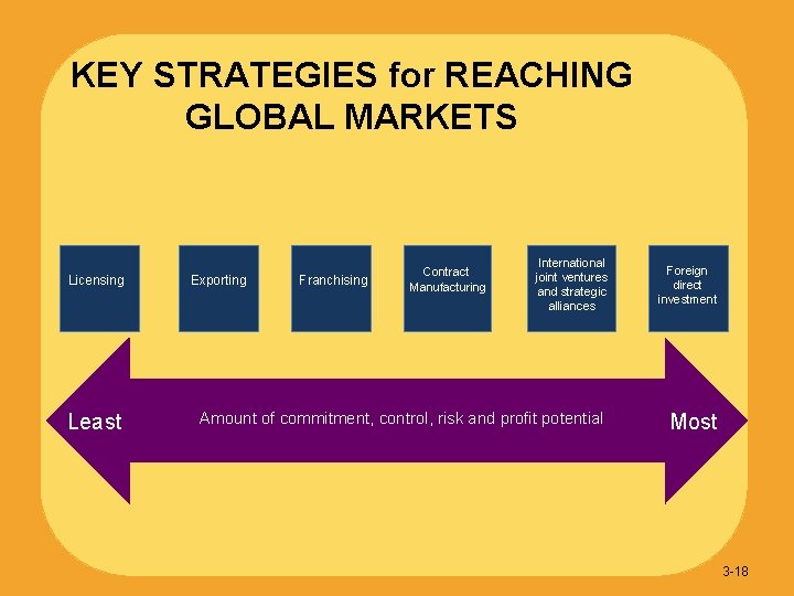 KEY STRATEGIES for REACHING GLOBAL MARKETS Licensing Least Exporting Franchising Contract Manufacturing International joint