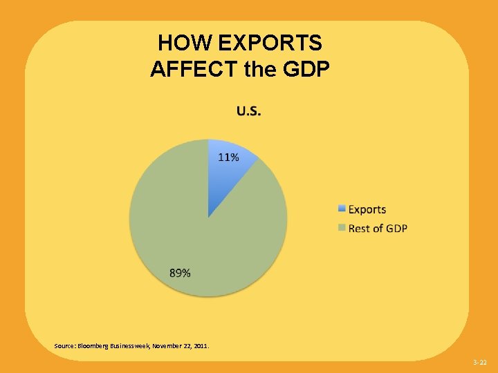HOW EXPORTS AFFECT the GDP Source: Bloomberg Businessweek, November 22, 2011. 3 -22 