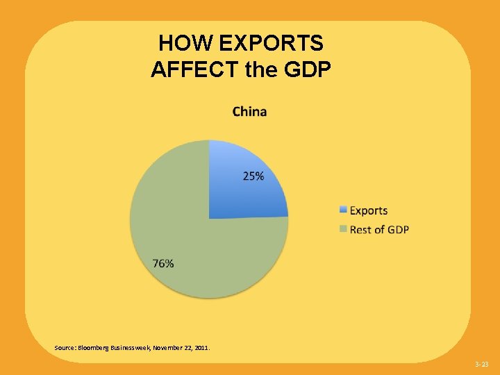 HOW EXPORTS AFFECT the GDP Source: Bloomberg Businessweek, November 22, 2011. 3 -23 