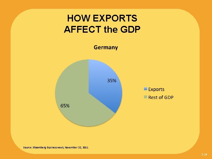 HOW EXPORTS AFFECT the GDP Source: Bloomberg Businessweek, November 22, 2011. 3 -24 