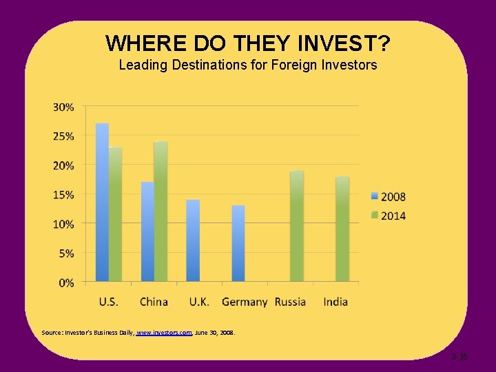 WHERE DO THEY INVEST? Leading Destinations for Foreign Investors Source: Investor’s Business Daily, www.