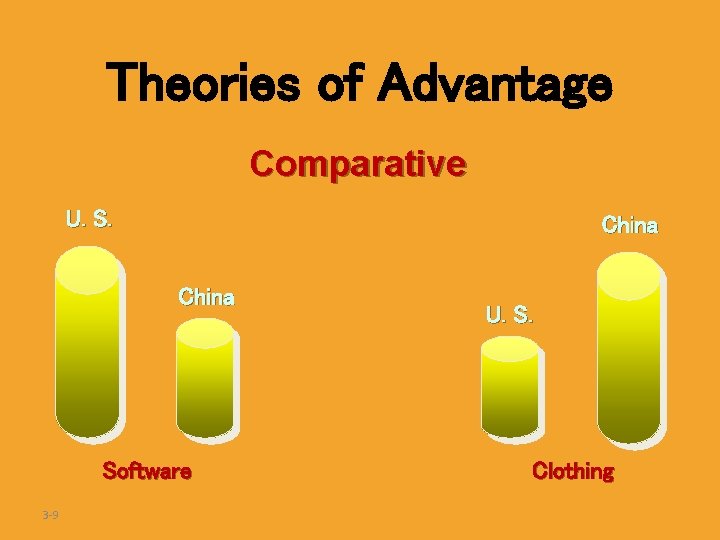 Theories of Advantage Comparative U. S. China Software 3 -9 U. S. Clothing 