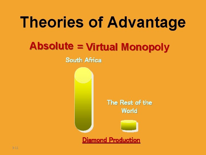 Theories of Advantage Absolute = Virtual Monopoly South Africa The Rest of the World