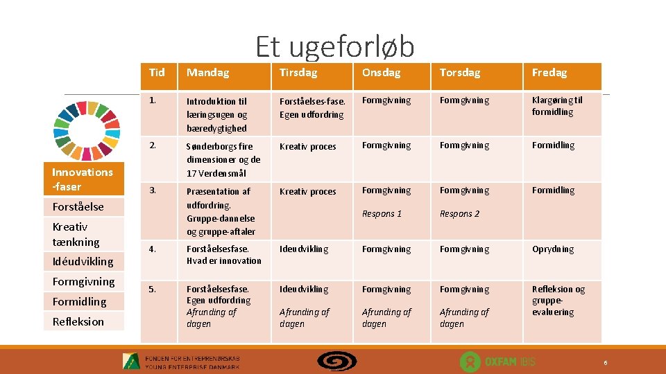 Innovations -faser Tid Mandag 1. Tirsdag Onsdag Torsdag Fredag Introduktion til læringsugen og bæredygtighed