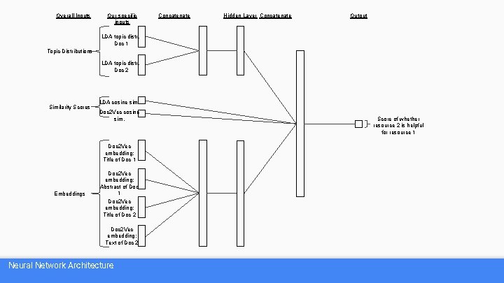 Overall Inputs Our specific inputs Concatenate Hidden Layer Concatenate Output LDA topic distr. Doc