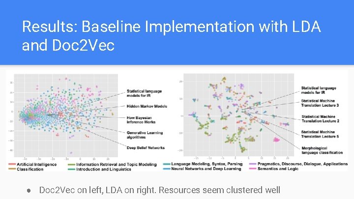 Results: Baseline Implementation with LDA and Doc 2 Vec ● Doc 2 Vec on