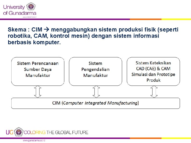 Skema : CIM menggabungkan sistem produksi fisik (seperti robotika, CAM, kontrol mesin) dengan sistem Skema : CIM menggabungkan sistem produksi fisik (seperti robotika, CAM, kontrol mesin) dengan sistem