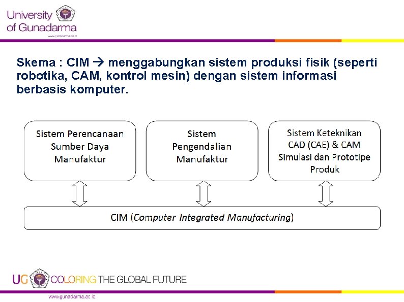 Skema : CIM menggabungkan sistem produksi fisik (seperti robotika, CAM, kontrol mesin) dengan sistem