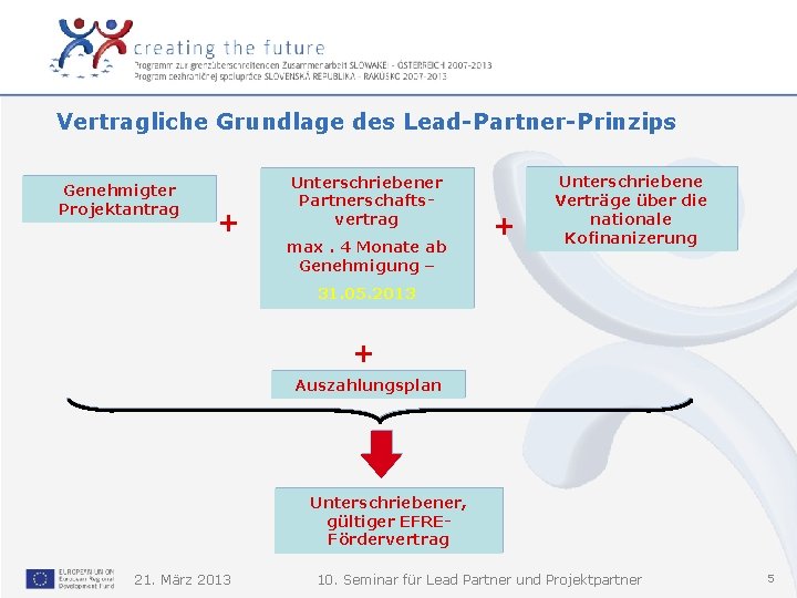 Vertragliche Grundlage des Lead-Partner-Prinzips Genehmigter Projektantrag + Unterschriebener Partnerschaftsvertrag max. 4 Monate ab Genehmigung