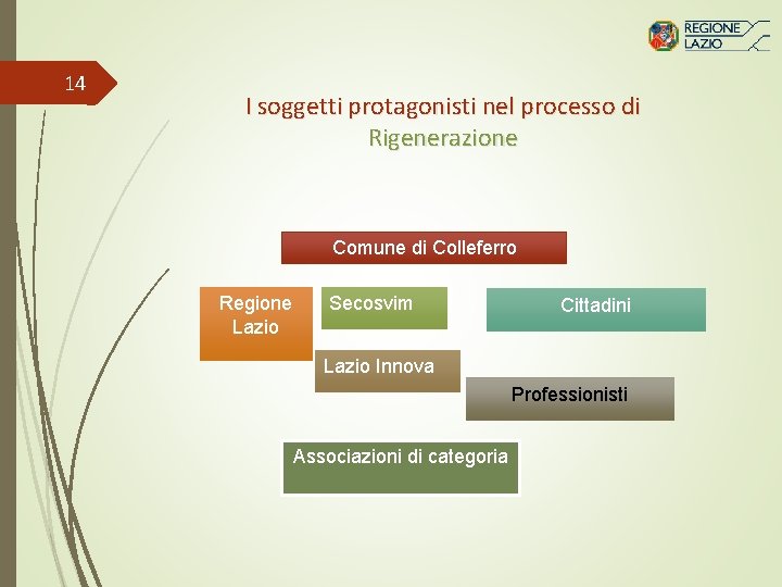 14 I soggetti protagonisti nel processo di Rigenerazione Comune di Colleferro Regione Lazio Secosvim