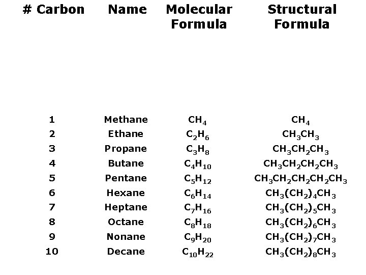 # Carbon Name Molecular Formula Structural Formula 1 Methane CH 4 2 Ethane C