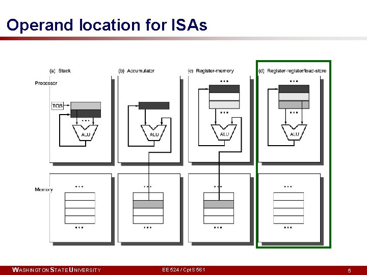 Operand location for ISAs WASHINGTON STATE UNIVERSITY EE 524 / Cpt. S 561 5 Operand location for ISAs WASHINGTON STATE UNIVERSITY EE 524 / Cpt. S 561 5