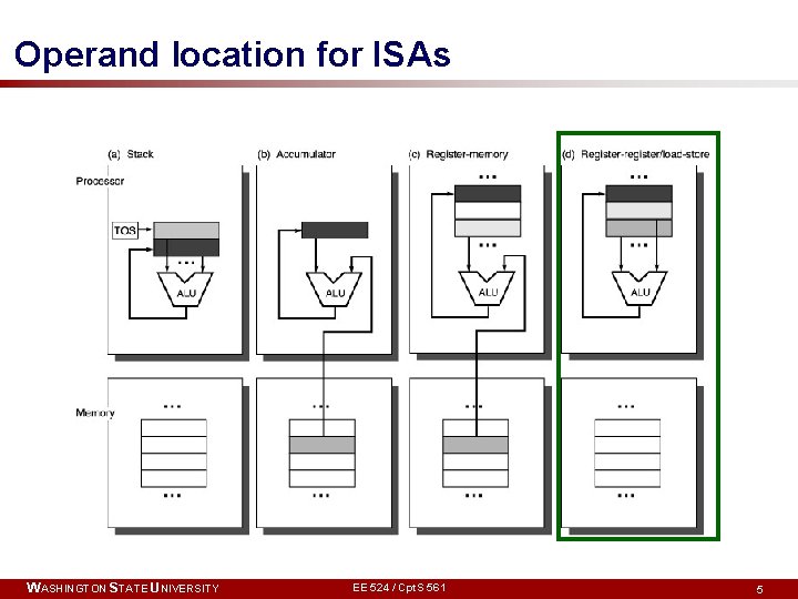 Operand location for ISAs WASHINGTON STATE UNIVERSITY EE 524 / Cpt. S 561 5