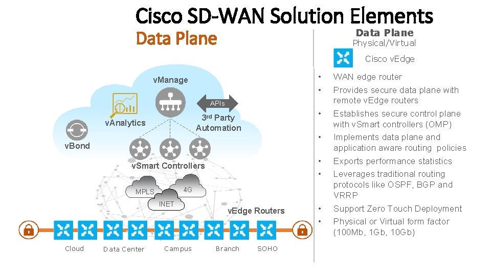 Cisco SD-WAN Solution Elements Data Plane Physical/Virtual Cisco v. Edge • • v. Manage