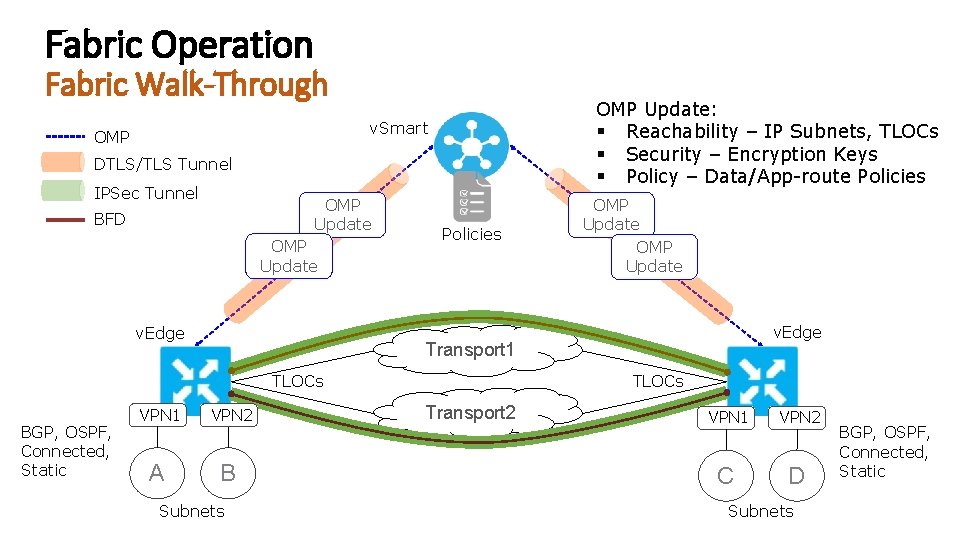 Fabric Operation Fabric Walk-Through OMP Update: § Reachability – IP Subnets, TLOCs § Security