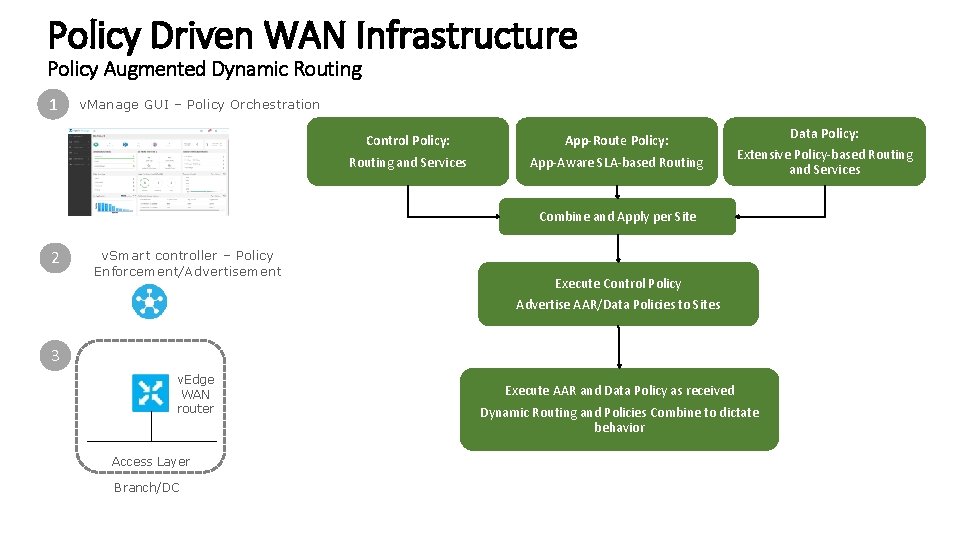 Policy Driven WAN Infrastructure Policy Augmented Dynamic Routing 1 v. Manage GUI – Policy