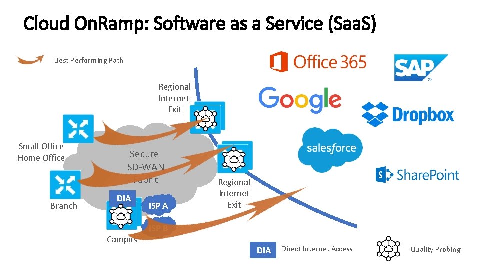 Cloud On. Ramp: Software as a Service (Saa. S) Best Performing Path Regional Internet