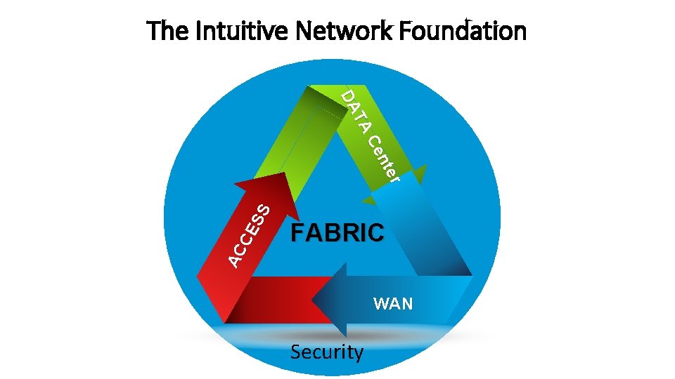 The Intuitive Network Foundation AC CE SS r nte Ce TA DA FABRIC WAN