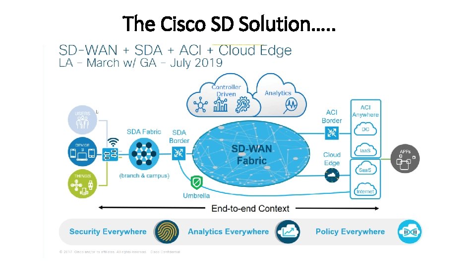 The Cisco SD Solution…. . 