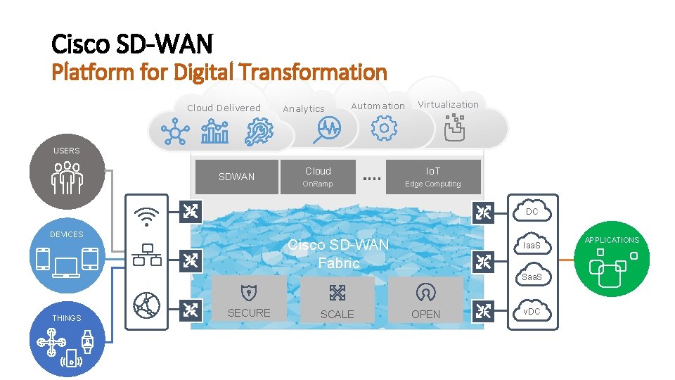 Cisco SD-WAN Platform for Digital Transformation Cloud Delivered Analytics Automation Virtualization USERS SDWAN Cloud