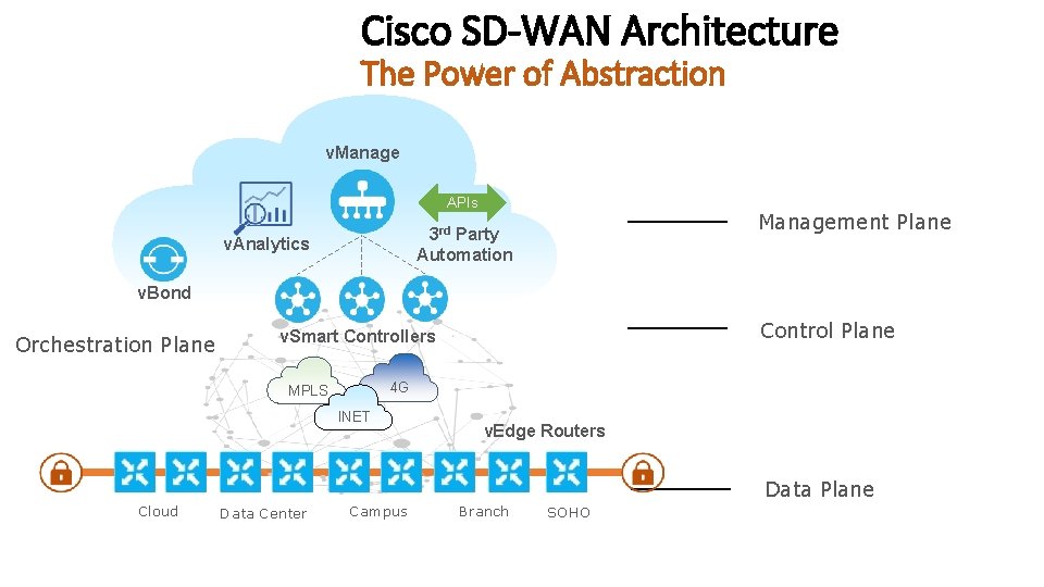 Cisco SD-WAN Architecture The Power of Abstraction v. Manage APIs Management Plane 3 rd