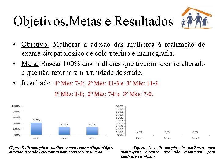 Objetivos, Metas e Resultados • Objetivo: Melhorar a adesão das mulheres à realização de