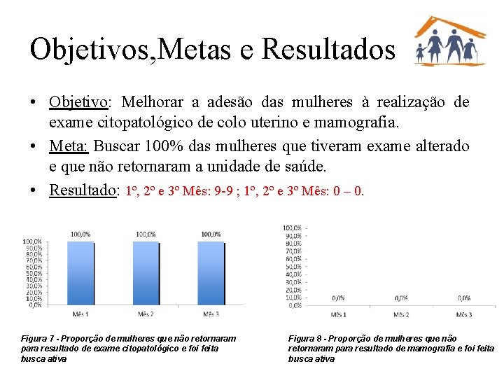 Objetivos, Metas e Resultados • Objetivo: Melhorar a adesão das mulheres à realização de