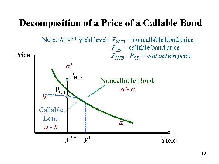 Decomposition of a Price of a Callable Bond Price Note: At y** yield level: