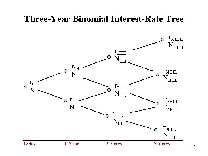 Three-Year Binomial Interest-Rate Tree r 0 N r 1 H NH r 1 L