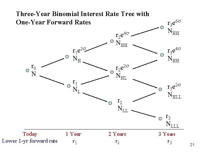 Three-Year Binomial Interest Rate Tree with One-Year Forward Rates r 0 N r 1
