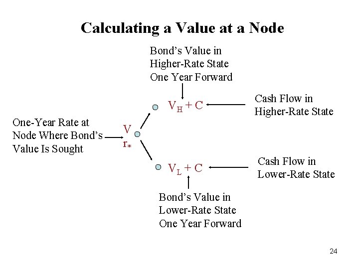 Calculating a Value at a Node Bond’s Value in Higher-Rate State One Year Forward