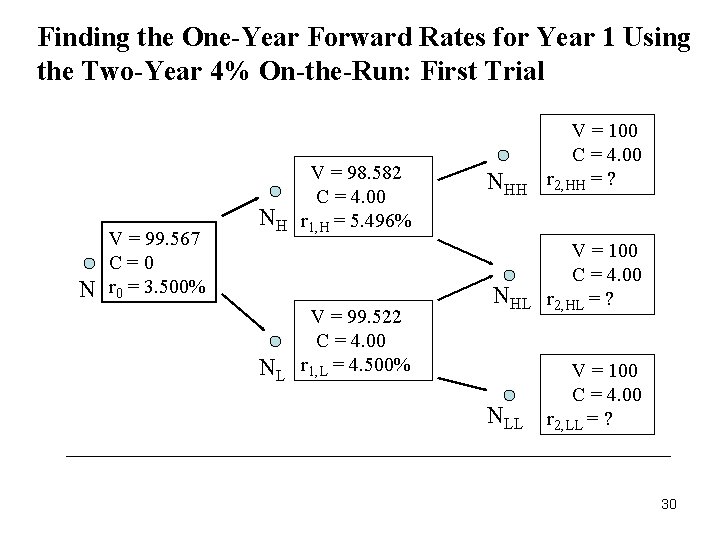 Finding the One-Year Forward Rates for Year 1 Using the Two-Year 4% On-the-Run: First