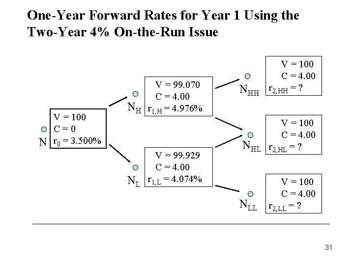 One-Year Forward Rates for Year 1 Using the Two-Year 4% On-the-Run Issue N V