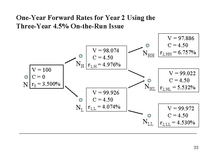 One-Year Forward Rates for Year 2 Using the Three-Year 4. 5% On-the-Run Issue N