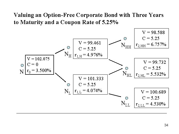 Valuing an Option-Free Corporate Bond with Three Years to Maturity and a Coupon Rate