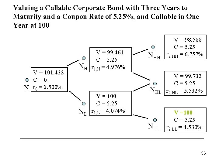 Valuing a Callable Corporate Bond with Three Years to Maturity and a Coupon Rate