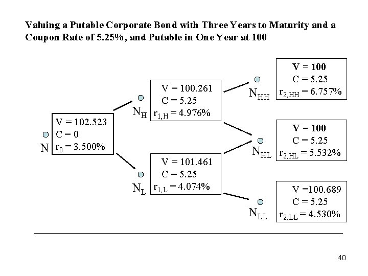 Valuing a Putable Corporate Bond with Three Years to Maturity and a Coupon Rate