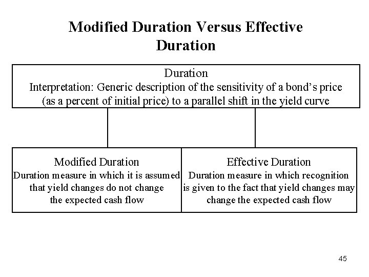 Modified Duration Versus Effective Duration Interpretation: Generic description of the sensitivity of a bond’s