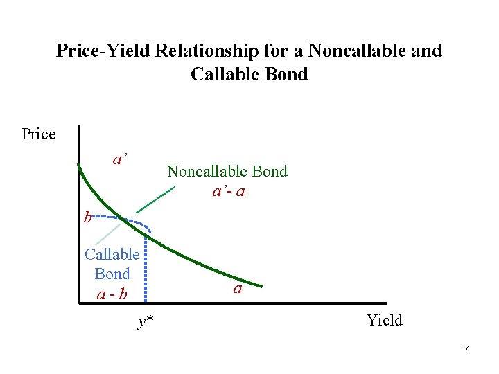 Price-Yield Relationship for a Noncallable and Callable Bond Price a’ Noncallable Bond a’- a