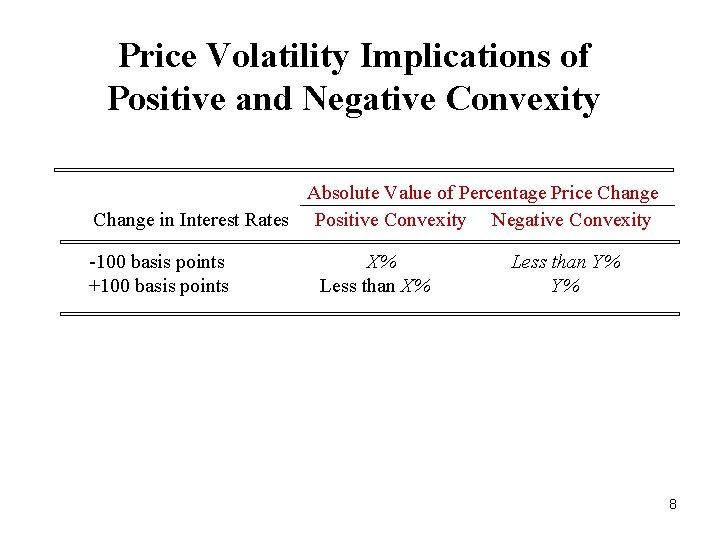 Price Volatility Implications of Positive and Negative Convexity Absolute Value of Percentage Price Change