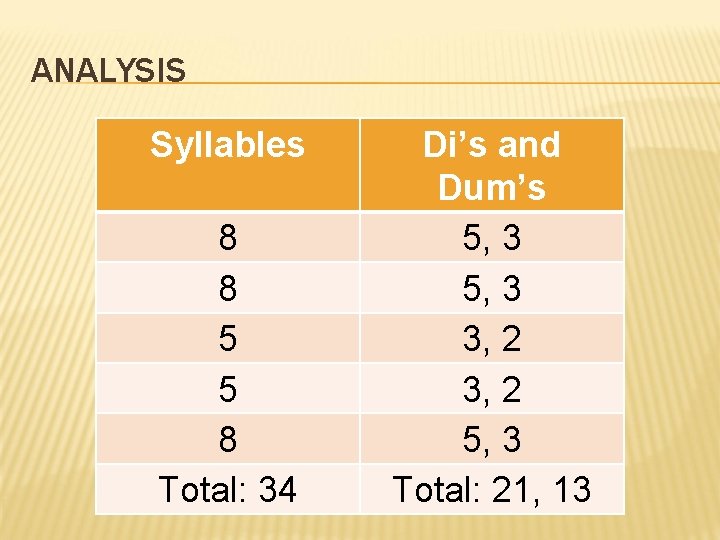 ANALYSIS Syllables 8 8 5 5 8 Total: 34 Di’s and Dum’s 5, 3