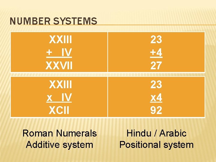 NUMBER SYSTEMS XXIII + IV XXVII 23 +4 27 XXIII x IV XCII 23