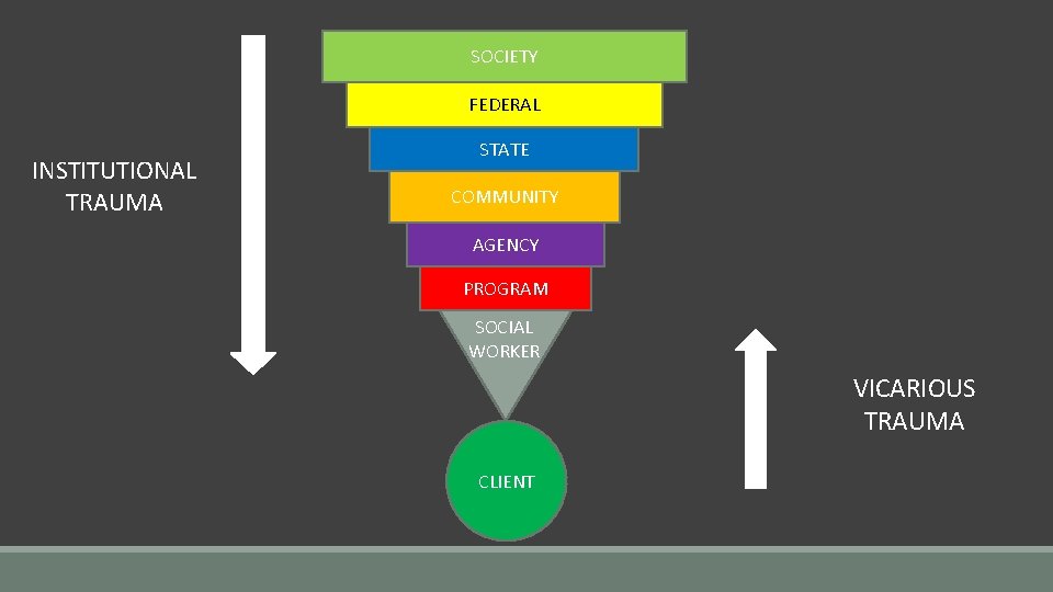 SOCIETY FEDERAL INSTITUTIONAL TRAUMA STATE COMMUNITY AGENCY PROGRAM SOCIAL WORKER VICARIOUS TRAUMA CLIENT 