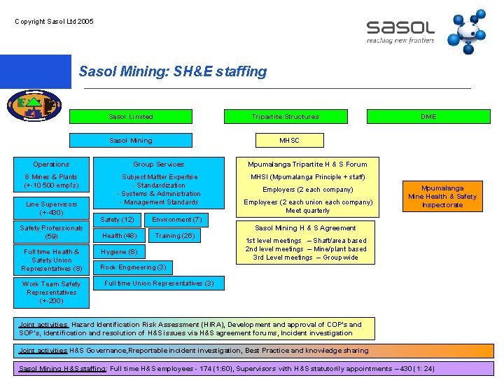Copyright Sasol Ltd 2005 Sasol Mining: SH&E staffing Sasol Limited Tripartite Structures Sasol Mining
