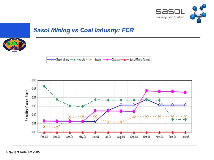 Sasol Mining vs Coal Industry: FCR Copyright Sasol Ltd 2005 