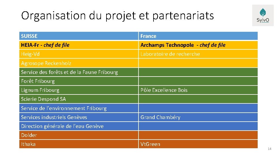 Organisation du projet et partenariats SUISSE France HEIA-Fr - chef de file Archamps Technopole